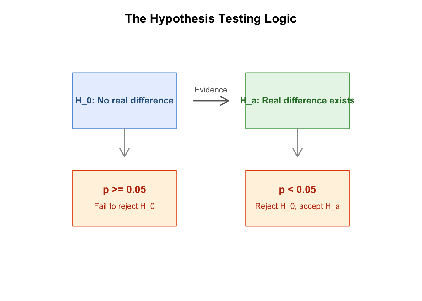 The logic of hypothesis testing: assume the null, assess evidence, make a decision.