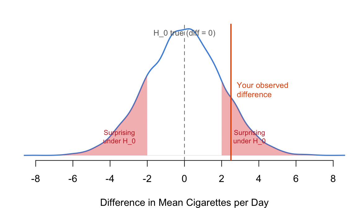 A conceptual sampling distribution under $H_0$. The observed difference (red line) is compared to what we'd expect by chance.
