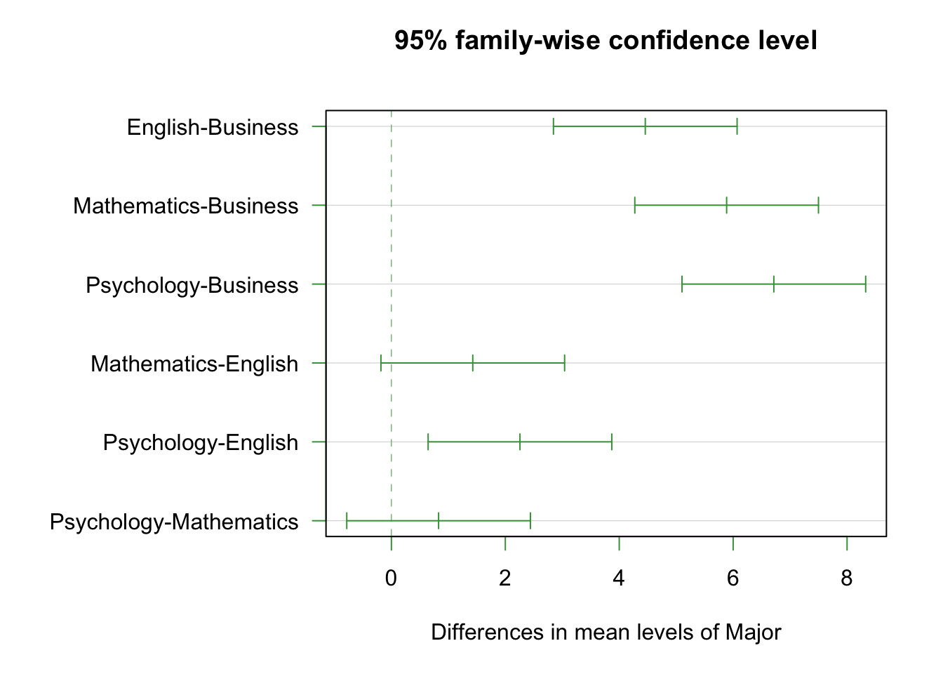 Academic frustration scores by college major. Each group has exactly 35 students. Notice how the boxplots barely overlap — a strong signal.