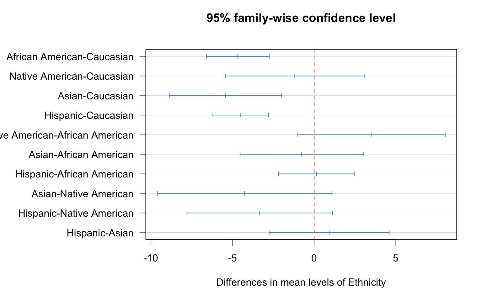 Tukey HSD plot: each horizontal line shows the 95% confidence interval for the difference between two ethnic groups. Intervals that do not cross the dashed vertical line at zero indicate statistically significant differences.