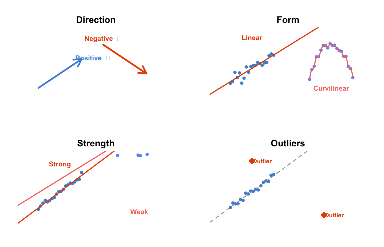 How to read a scatter plot: direction, form, strength, and outliers.