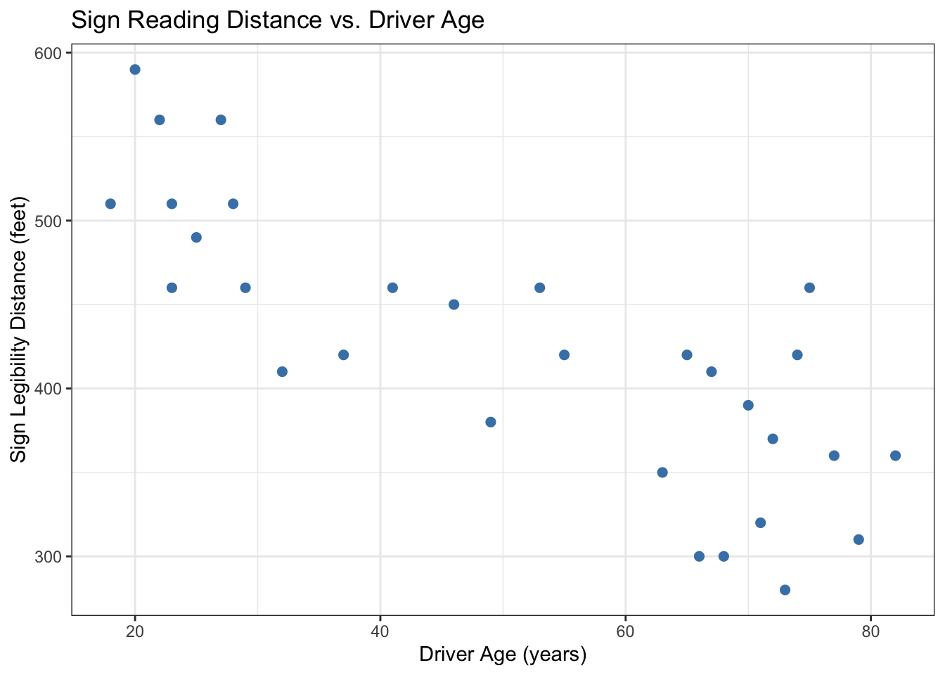 Maximum sign reading distance decreases with driver age. Each point is one driver.