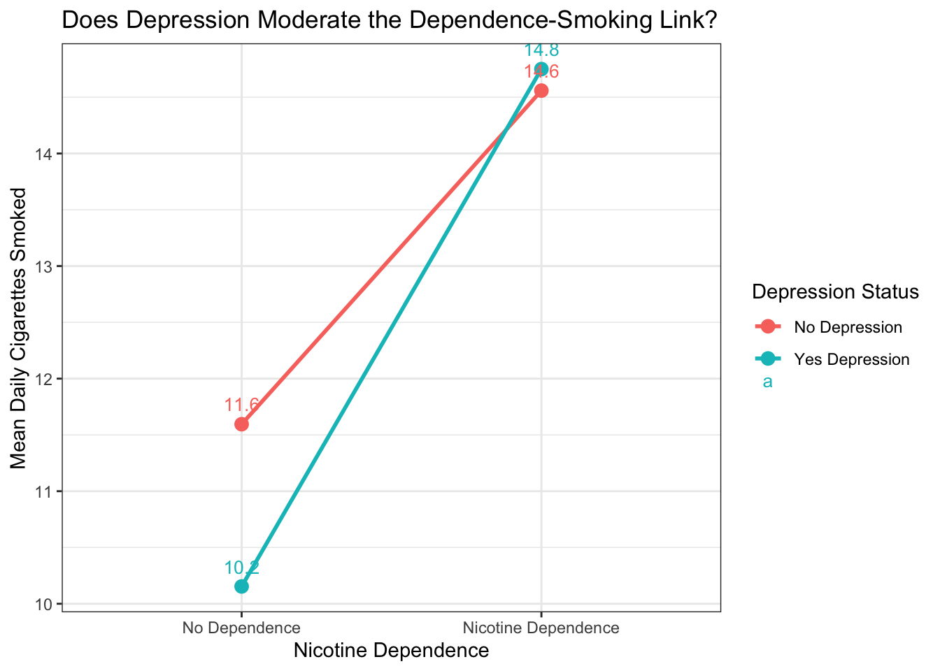 Interaction plot: mean daily cigarettes smoked, grouped by nicotine dependence and depression status. Parallel lines suggest no moderation; diverging or crossing lines suggest moderation.