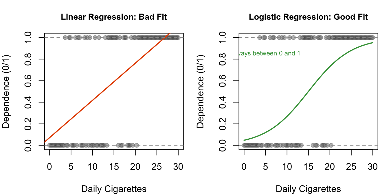 Why linear regression fails for binary outcomes. Left: the straight line extends below 0 and above 1 — impossible probabilities. Right: the logistic curve stays neatly within the 0–1 range.