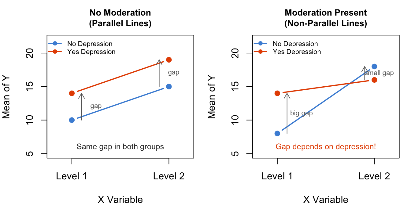 No moderation (left): the gap between groups is the same at both levels of the moderator — parallel lines. Moderation present (right): the gap changes — lines diverge or cross.