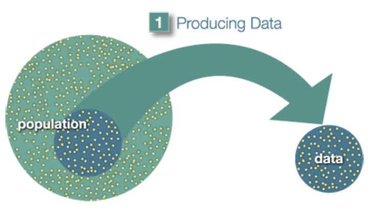 A sample is a subset drawn from the population.